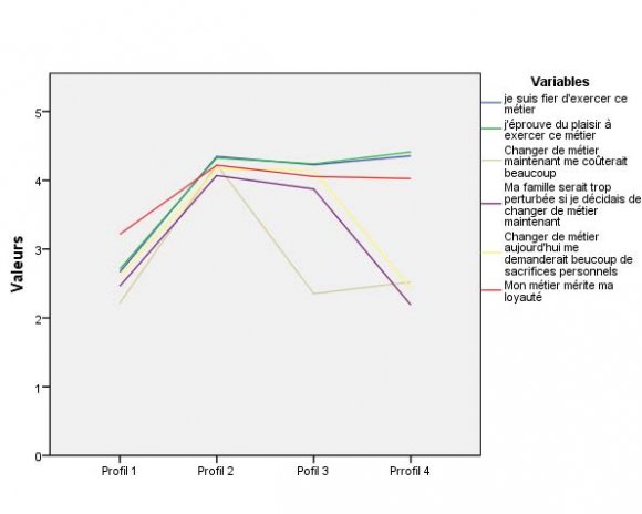 Figure 1: Graphique des va leurs propres