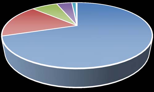 Figure 1.0: Social Media Stats Africa Source: Stat counter Global Stats