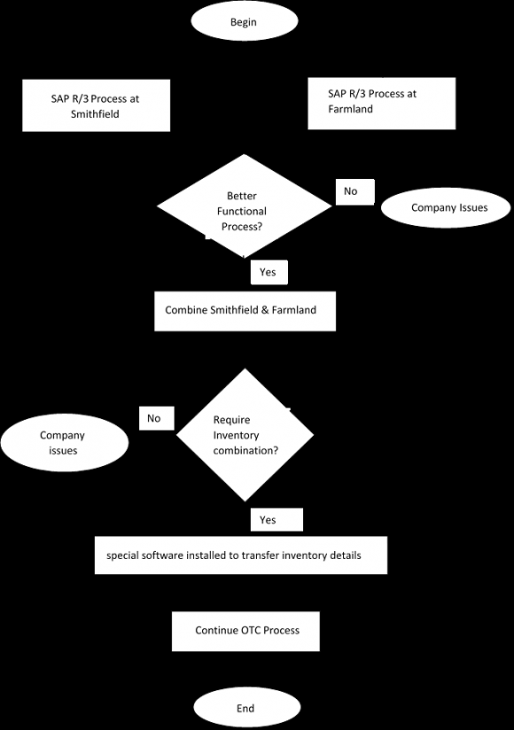 Figure 7: SAP R/3 implementation Third SAP implementation With the new SAP implementation, both two Smithfield and Farmland companies were functioned using SAP R/3 systems, but they were not