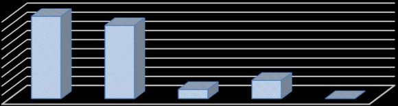 Figura 7: El docente promovió participación activa de los alumnos en clase Se puede observar según los datos recabados podemos afirmar, como observamos, que el 40% de los estudiantes indica que siempre su docente promueve la participación en clase, el 35% marcan que con frecuencia su docente lo hace, el otro 25% indican que a veces su docente lo hace.