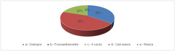 Fuente: Elaboración propia en base a los resultados de la encuesta de investigación