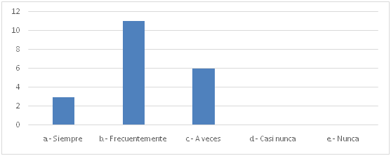 Figura 11: El docente realizo actividades grupales El 45% de los estudiantes encuestados indican que con frecuencia su docente está realizando actividades grupales, el 35% marcan que siempre su docente las está realizando, el 15% indican que a veces su docente lo hace, el 5% restante afirman que casi nunca su docente lo hace.