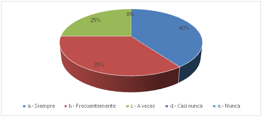 Figura 10: El docente promovió la organización de equipos de trabajo en el aula virtual