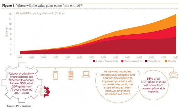 Figure 1: Where will the value Gains Come from with AI?