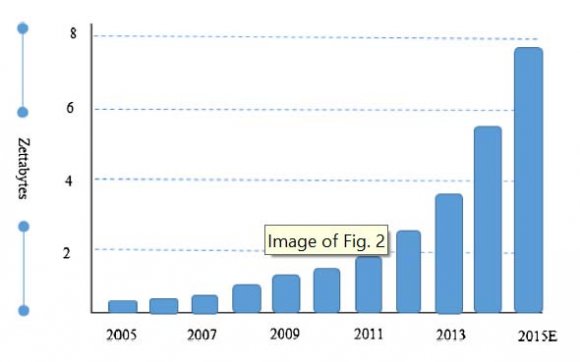 , 2014) Owing to the rapid growth, data production in 2020 will be 44 times larger than the data production in 2009 (Khan et al., 2014a). The annual growth rate of data production was constant at roughly 40% in the early 1990s whereas in 1998, it peaked at 88% (Odom & Massey, 2003). Since then, Globally, approximately 1.2 ZB of electronic data are generated yearly (Khan et al., 2014a). The enterprise data will reach 40 ZB by 2020 according the claims of IDC (Sagiroglu & Sinanc, 2013). The Transaction between business-to-consumer (B2C) and Internet business-to-business (B2B) transaction will reach 450 billion per day by 2020 based on IDC's estimation, (Khan et al., 2014a). An illustration of the rapid increase of data in zettabytes is shown the figure 1 below.