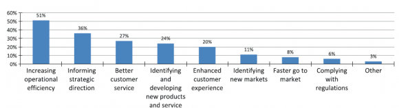 Figure 1: The rapid growth of data in Zettabytes (Yaqoob et al.,2014) According to an article in Forbes, 2015 after the success of the company Capital one by making a statistical model based on public credit and demographic data to provide customers with "customtailored" products many banks have shifted focus towards Big Data analytics and Capital one had their annual net revenue increased by 17% compared with top banks in the US such as Citigroup at 11%, Bank of America at 11% and JP Morgan at 6% from 2009 to 2014. The strategic partnership between IBM and Twitter for the purpose of selling analytical information such is laso a strong example how the trend and impact of big data is rapidly growing. (Source: Forbes, 2015) In recent time Several US government ascertain that data intensive decision making has a profound influence in the future development of the agencies such as National Institutes of Health (NIH) and the National Science Foundation (NSF). (Yaqoob et al.,2014). According to the report from McKinsey institute, there is an underlying benefit for economic transformation and a new wave of productive growth by the effective use of Big Data. An illustration in figure 2 shows the how different advantages can be obtained by harnessing big data.