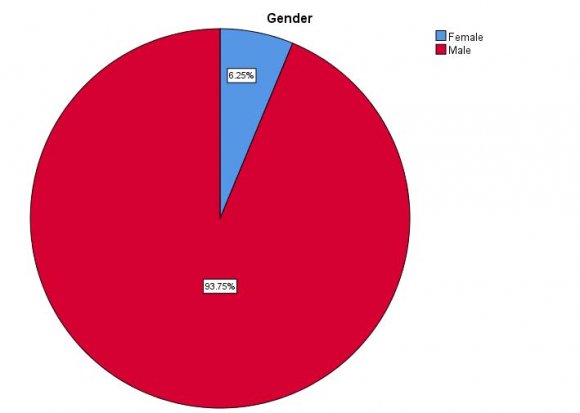 The Profitability of Fish Production by Co-Operative Society Members in Rivers State, Nigeria The sample size was adjusted to 400 to avoid having fractions in the allocation of respondents to the 80 selected cooperatives. Distribution of Selected Respondents by LGAs and their Agric Zones