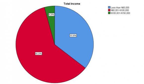 Figure 4.2: Distribution of Respondents by Gender (%)