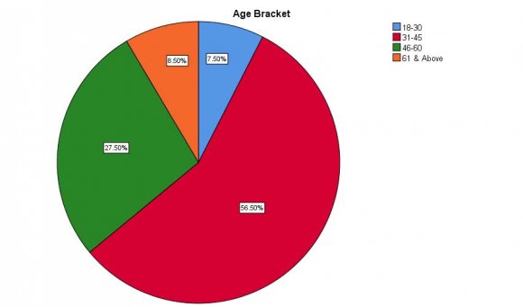 Figure 4.4: Distribution of Respondents by Education Attainment (%) Fig. 4.4 shows the classification of the respondents according to the level of their educational qualifications.The survey revealed that among the cooperative fish farmers, 130 (representing 32.5%) had no formal education, 117 (representing 29.25%) had basic primary education, 100 (25%) had completed secondary education, some of the cooperative fish farmers, 30 (7.5%) had advanced level (A' Level) certificates like NCE/OND, while the remaining 23 (5.75%) had tertiary education. This shows that the respondents to a large extent are illiterates since 247 representing 61.75% of the respondents are either with no formal education or had only the basic primary education, while the remaining 153 cooperative fish farmers representing 38.25% had either secondary education, advanced or tertiary education. The distribution shows that most of the cooperative fish farmers did not attain higher level of education.
