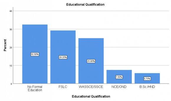 Fig.4.7 shows the distribution of the respondents by monthly income group. It is evident that majority of the cooperative fish farmers, 241 (60.25%) belong to the income group that earn N60,001 -N100,000 per month. This is followed by 142 (35.5%) cooperative fish farmers who earn less than N60,000 monthly income. It was gathered that very few