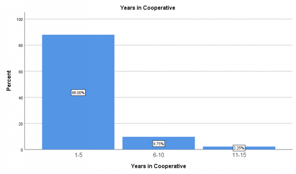 The Profitability of Fish Production by Co-Operative Society Members in Rivers State, Nigeria