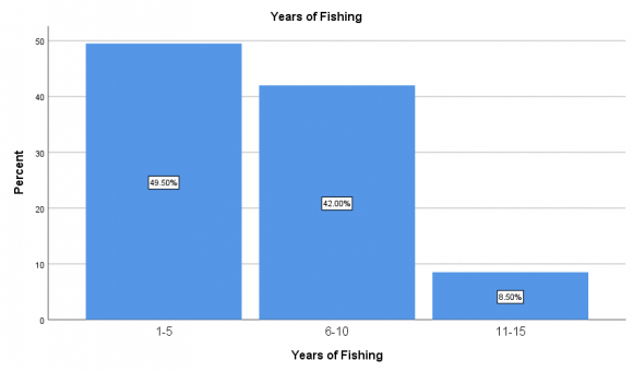 Fig. 4.1 shows the distribution of the respondents by age bracket. Majority of the respondents, that is, 226 (56.5%) of the cooperative fish farmers are between the ages of 31 -45 years old, while about 110 (27.5%) of them are between 46 -60 years old. Few cooperative fish famers, that is, 34 (8.5%) are between 18 -30 years, while those above 61 years old are just 30 (7.5%) of the respondents. The age bracket level between 31 -60 years has the highest number of cooperative fish farmers, implying that 84% of the total sampled cooperative fish farmers are predominantly middle aged. These age groups are known to be energetic and economically active. The implication is that a large percentage of farmers in this sector agriculture are economically active and possibly contribute maximally to the growth of the sector in Rivers State.