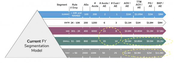 a) Before | AOV Per AE b) After | AOV Per AE: More Uniform c) Before | Book of Business Per AE: Sharp Jump d) After | Book of Business Per AE: Normalized Jump Journal of Management and Business Research Volume XX Issue V Version I Year 2020 ( ) e) Next FY Segmentation Model f) Shift in Trend Lastly, we review the Revenue Distribution by DEAL BAND to see if the trends are shifting towards the company catering to more mature businesses. Let us define a couple of key terminologies here: Deal Size: Typically, Deal Size = Price Per Seat x Number of Seats. One "deal" could be a combination of a few sub deals/opportunities, but the lump sum is factored into computing a deal size. Deal Band: A Deal Band is a bucket computed based on the size of the deal for a specific customer. Sometimes AEs are provided additional incentive pay or SPIFs (Special Performance Incentive Fund Funds) for closing large deals i.e., towards the higher side of the deal band. Let us say a company has a wide range of deals starting up to $5M. One would then start grouping deals into a dollar value bucket to build distribution of deals. A logical demarcation is made to define cut-off points (lower and upper bounds) for each deal band. Such a demarcation is typically made on the basis of value provided to each segment. g) Current FY v/s Next FY Distribution v/s Journal of Management and Business Research Volume XX Issue V Version I Year 2020 ( ) Based on the change in the segmentation, a detail ed distribution, by segment, by deal band will compare like: v/s h) Endnote | Conclusion ? Based on the above distribution, we record a 38%