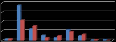 Figure 3-Staff representation by age group and gender