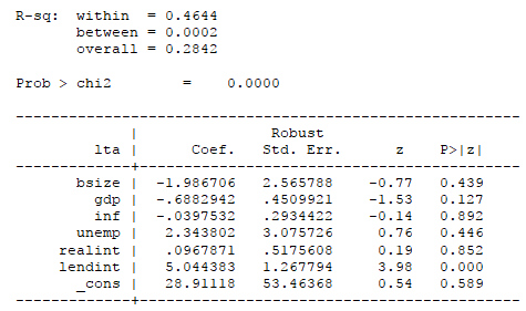 Figure 4: Loan to total deposits ratio