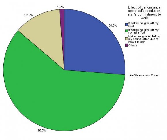 -the environment, etc An Investigation into Performance Appraisal System as an Effective Tool for Motivatio 10 Year 2020 © 2020 Global Journals