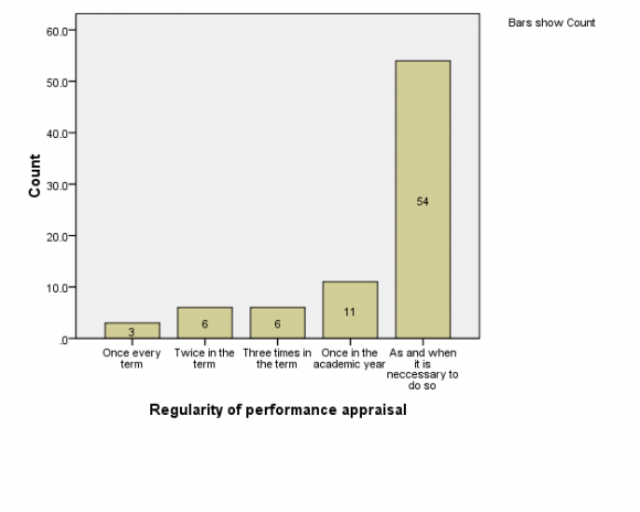 Reason for conducting Performance Appraisal in the Ghana Education Service
