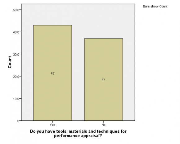 Figure 3: Regularity of performance appraisal in the GES