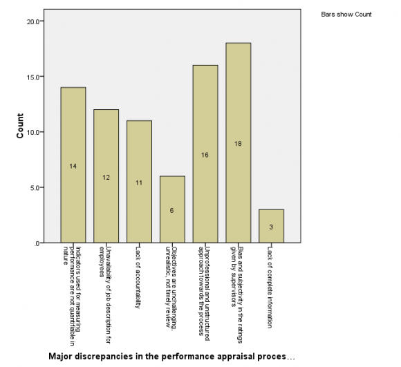 Figure3shows that 3 respondents said performance appraisal was conducted once every term. Six respondents said performance appraisal was conducted twice in the term. 6 respondents said performance appraisal was conducted three times in the term. 11 respondents said performance appraisal was conducted once in the academic year. 54 respondents said performance appraisal was conducted as and when it was necessary to do so.In analysing the data, the study revealed that performance appraisal was conducted in the GES as