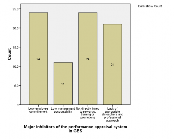 Figure 5: Timing of Performance Appraisal in Ghana Education Service