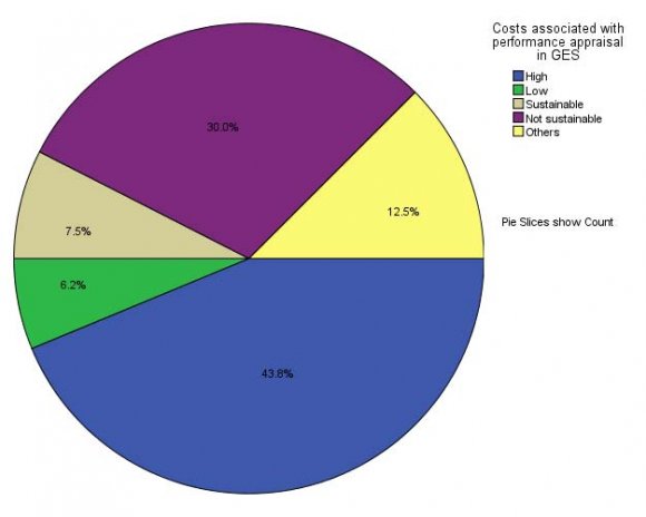 Figure 6: Tools, materials and techniques for implementing performance appraisal