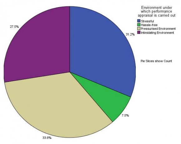 Figure6shows that 43 respondents said the GES have the tools, materials and techniques for conducting performance appraisal while 37 respondents said the GES did not have the tools, materials and techniques for conducting performance appraisal.In analysing, most of the respondents said that the Ghana Education Service had the tools, materials and techniques for conducting performance appraisal.