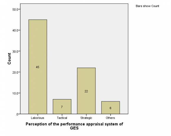 Source: Researcher's Field Study, 2020) Year 2020 © 2020 Global Journals