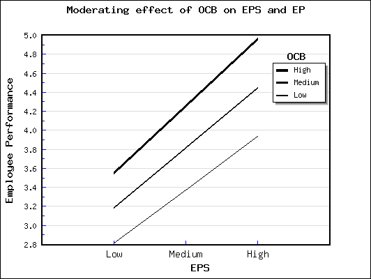 et al., (2001b)  posits that social exchange theory is a general terminology that coins a community of linked conceptual frameworks. Since social exchange theory has a vast background story, kicking off with the work byGouldner (1960) andMauss (1954), these ideals have evolved significantly through the years. Past social exchange theory studies were centred on the part played by material self-regard in the formulation of objective viewpoints (for instance,Berscheid & Walster, 1978; Hatfield, Walster, & Piliavin,  1978). using the publication byBlau (1964) as a foundation, many experts have claimed that staff create relations at the job area and these associations can be divided into two wide classes; social and economic (Mansour-Cole & Scott, 1998; Masterson, 2001; Podsakoff, MacKenzie, Paine, & Bachrach, 2000).