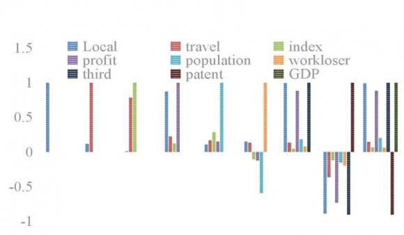 Figure 1: The linear strength relationship between the factors