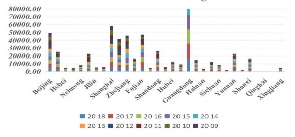 Figure 3: Data distribution of influencing factors in each city Take Figure 3 for example, standardize it first. Assume that the original data is x m , after standardization is X m .