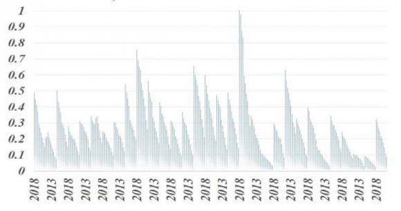 Figure 4: Standardized data distribution It can be seen from the observation Figure 4 that after the standardization, the feature expression is more clear, which is conducive to the next model inspection work. 2) Fixed effect test based on OLS Panel data has the characteristics of separating long-term variables and short-term variables, while fixed effect model focuses on the relationship between variables within the group, It is necessary to test the fixed effect model. The estimation method is OLS estimation, Two assumptions of fixed effect model are made. Hypothesis 1: Hypothesis 2: