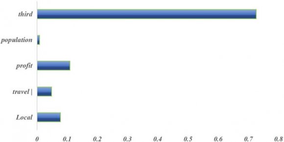 Figure 7: Contribution degree