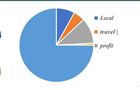 Journal of Management and Business Research Volume XXI Issue I Version I Year 2021 ( )Taking economic vitality as the research object, the stability of each factor is verified. Based on vector error correction model (VEC), the lag order and impact function response chart are given to describe the longterm and short-term impact of policy implementation on economic vitality.III.Data PreparationBased on the cross-section data of Beijing in the panel data of the whole country, this section conducts relevant test and Analysis on the data, and finally obtains five important factors that have a great impact on the economic vitality: local per capita GDP, local government expenditure, local tourism gross income, local people's living consumption index, and local resident population.Among them, five kinds of data of Beijing, local per capita GDP, local government expenditure, local tourism gross income, local people's living consumption index, and local resident population are given in Figure9after standardization.