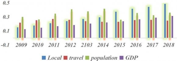 Figure 9: Normalized back viewIt can be seen from Figure9that the local government expenditure has a certain increase in each year, basically showing a linear growth; There is no significant change in the local tourism income, which is relatively stable compared with other indicators, indicating that Beijing, as the capital of the country, is very successful in the construction of tourism culture; The resident population gradually declined after reaching the peak from 2012 to 2013, which indicates that Beijing's population has changed greatly and its GDP has grown steadily.It is not obvious that GDP is affected by the fluctuation of various factors. To understand the dynamic influence of various factors on GDP, we need to carry out vector auto regression for this group of data.