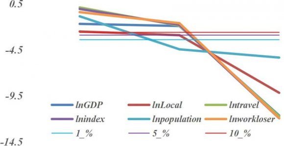 Figure 14: Change with order.
