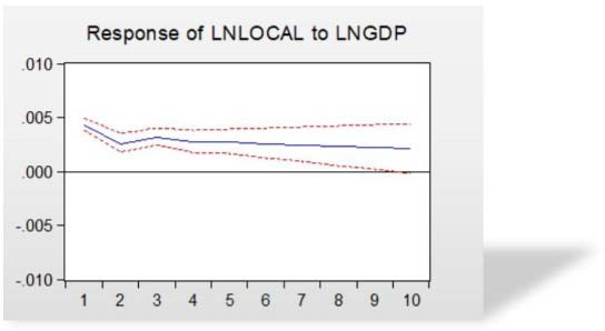 Figure 15: Unit root test Figure 16: impulse response
