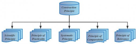 Figure 17: Selection of indicators 1) Scientific Principle: The selection of measurementindicators must be based on scientific principles, and can truly and objectively reflect the impact of various factors on urban economic vitality. The scientific comprehensive index evaluation system of urban economic vitality is the basis of correct analysis and evaluation of regional economic vitality.2) Principle of Practicability:The construction of evaluation index system is mainly theoretical analysis, which will be affected by the data sources of each index in practical application. Therefore, the availability and reliability of data sources should be ensured in the process of re selecting indicators.3) Systematic Principle:There should be a certain logical relationship between indicators, which should not only reflect economic vitality from different aspects.4) Principle of Comparability:The data of each city should conform to comparability, so the data of each city can be compared horizontally and vertically. 5) Principle of relevance: The comprehensive evaluation index system of regional economic vitality should be an organic combination of a series of related indexes.