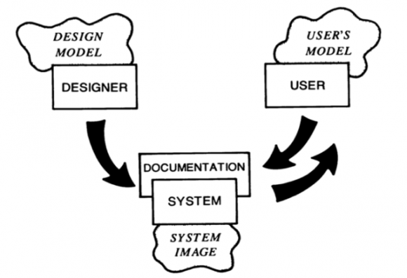 Figure 1: Mental model. Source fromNorman (1986) 