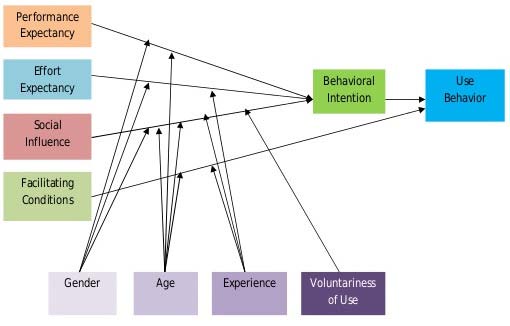 c) Unified Theory of Acceptance and Use of Technology UTAUT was founded by Venkatesh and others in 2003 based on eight other theories to investigate the effect of many factors on individual intention and acceptance of new technology. The theories combined to form UTAUT are 1. Theory of Reasoned Action (TRA) by Fishbein & Ajzen 1975 2. Technology Acceptance Model (TAM) by Davis 1989 3. Motivational Model (MM) by Davis et al 1992 4. Theory of Planned Behaviour (TPB) by Ajzen 1991 5. Model of Personal Computer Utilization (MPCU) by Thompson et al 1991 6. The Social Cognitive Theory (SCT) by Bandural 1986 7. Innovation Diffusion Theory (IDT) by Rogers 1995 8. Combined TAM and TPB Model by Taylor and Todd, 1995 The unified model has four constructs to visualize user acceptance and behaviour of usage of new technology: 1. Performance Expectancy -User expect better performance for using the new technology. This is analogous to perceived Usefulness in TAM theory. 2. Effort Expectancy-easiness in using the new technology. Perceived ease of use. According to Venkatesh et al, 2003, this is situation when user believes that the new technology will be easy to operate and use. No doubt, effort expectancy is positively associated with performance expectancy. Thus, overall system will improve if it is easy to use (Davis 1989) 3. Social Factors -factors from immediate environment (friends, colleagues, family) affecting the user's behaviour 4. Facility Conditions: When users belief in existence of robust tools and infrastructure supporting the new technology. Aside the constructs, UTAUT has four key moderating variables which display interaction among themselves at various stages of the constructs. They are Age, Gender, Education and Voluntariness of use. They moderate the effect of independent variables on dependent variables in the study of technology adoption.
